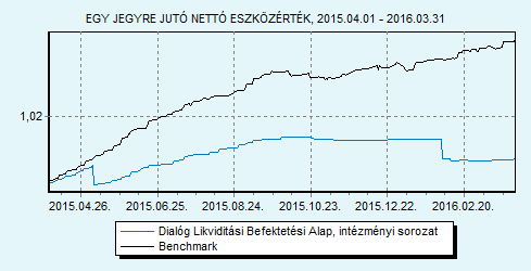 Dialóg Likviditási Befektetési Alap intézményi sorozat Havi jelentés - 2016. MÁRCIUS (Készítés időpontja: 2016.03.