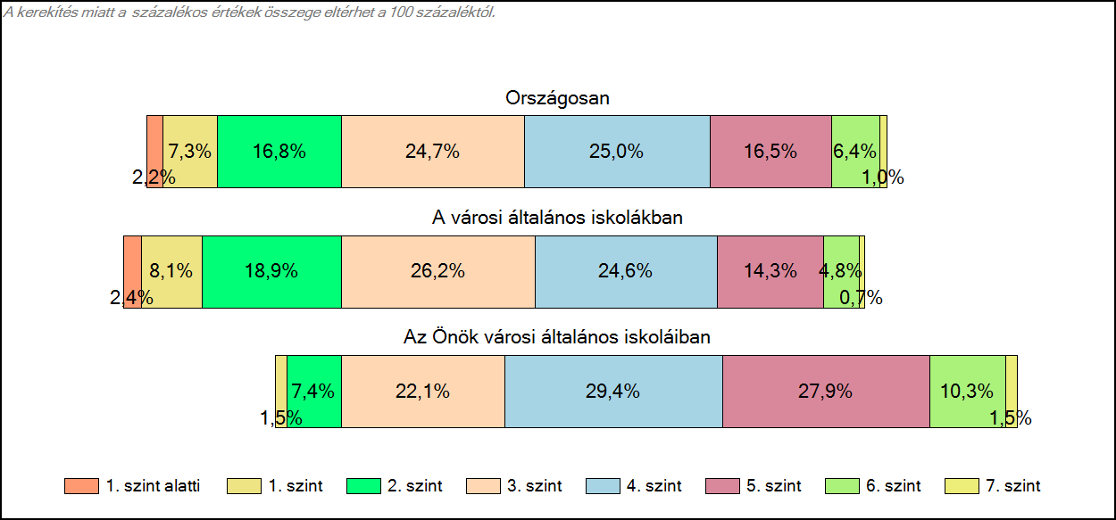 1c Képességeloszlás Az országos eloszlás, valamint a tanulók eredményei a városi általános iskolákban és az Önök