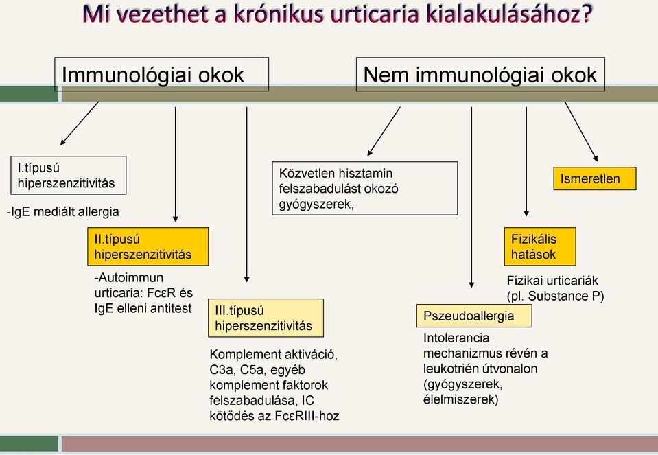 típusú hiperszenzitivitás Közvetlen hisztamin felszabadulást okozó gyógyszerek, Komplement aktiváció, C3a, C5a, egyéb komplement