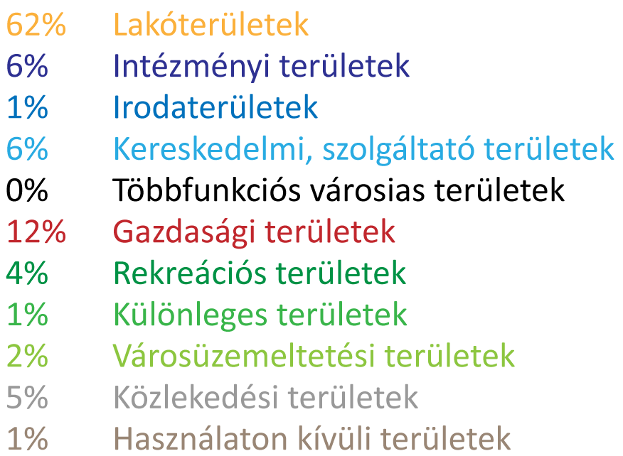 BUDAPEST SZÁMOKBAN TERÜLETI