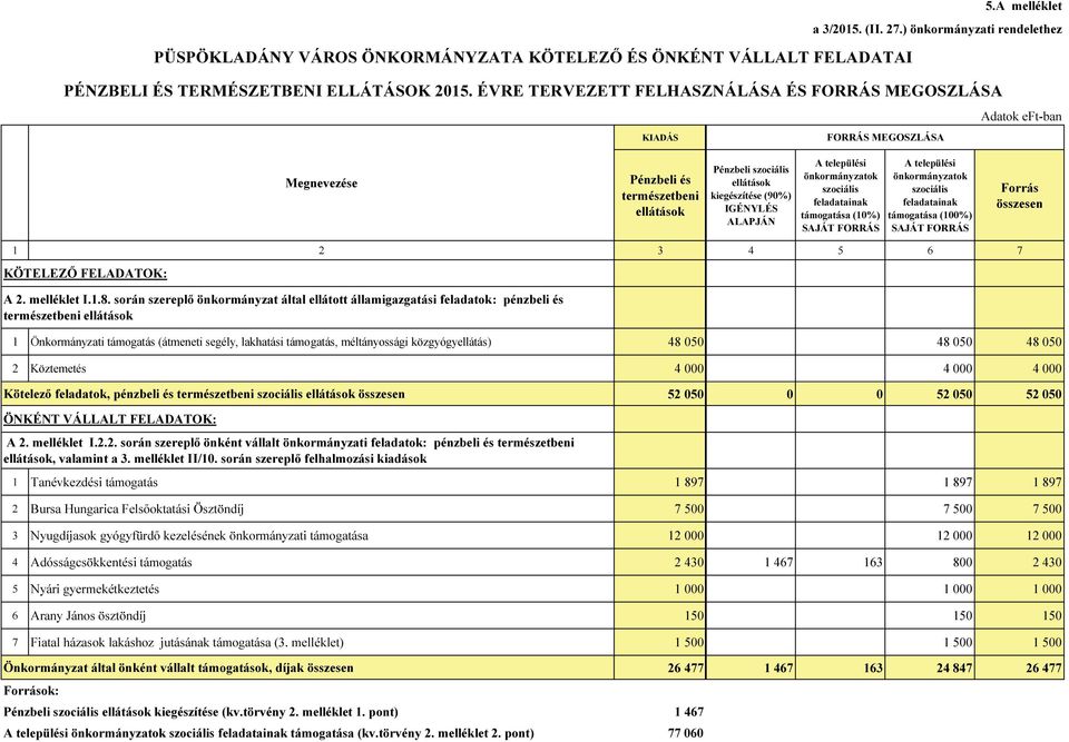 települési önkormányzatok szociális feladatainak támogatása (10%) SAJÁT FORRÁS A települési önkormányzatok szociális feladatainak támogatása (100%) SAJÁT FORRÁS Forrás összesen 1 2 3 4 5 6 7 KÖTELEZŐ