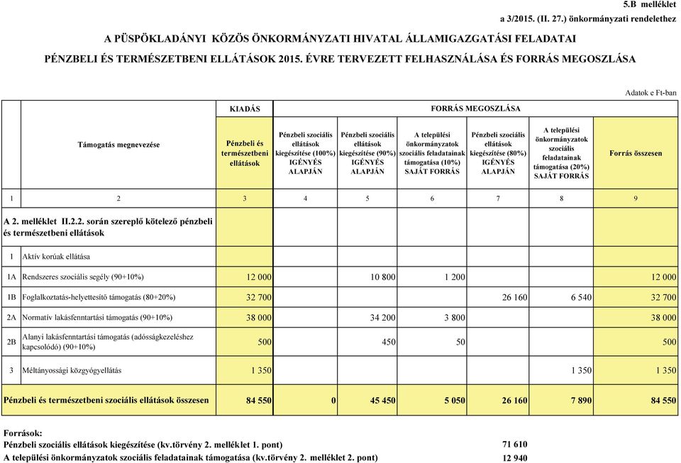 IGÉNYÉS ALAPJÁN Pénzbeli szociális ellátások kiegészítése (90%) IGÉNYÉS ALAPJÁN A települési önkormányzatok szociális feladatainak támogatása (10%) SAJÁT FORRÁS Pénzbeli szociális ellátások