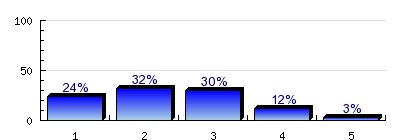 8.6) elméleti oktatás n=203 átl.=3.71 md=4 elt.=0.78 8.7) szakmai felkészítés n=201 átl.=3.21 elt.=1.04 tart.=1 8.8) elhelyezkedési lehetőségek megismertetése n=198 átl.=2.37 md=2 elt.=1.05 tart.=4 8.