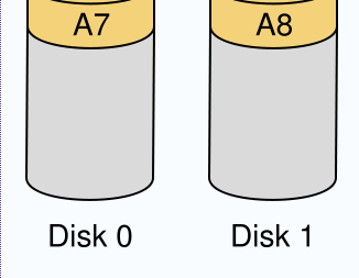 Lemezkezelési szabványok: RAID RAID 0 avagy összefűzés: bár a neve RAID, de ez
