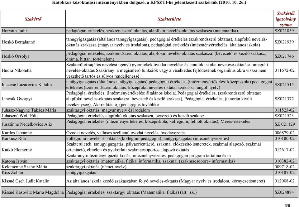 szakrendszerű oktatás, alapfokú nevelés-oktatás szakasza: (bevezető és kezdő szakasz, dráma, hittan, történelem) SZ021746 Hudra Nikoletta Szakterület:sajátos nevelési igényű gyermekek óvodai nevelése