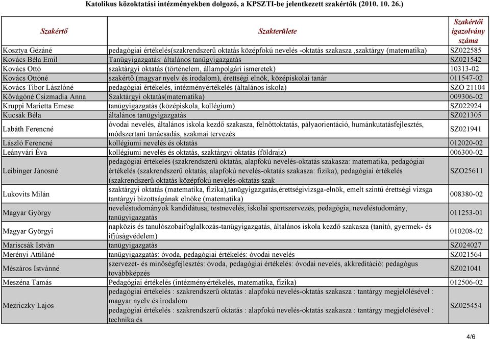 pedagógiai értékelés, intézményértékelés (általános iskola) SZO 21104 Kővágóné Csizmadia Anna Szaktárgyi oktatás(matematika) 009306-02 Kruppi Marietta Emese tanügyigazgatás (középiskola, kollégium)