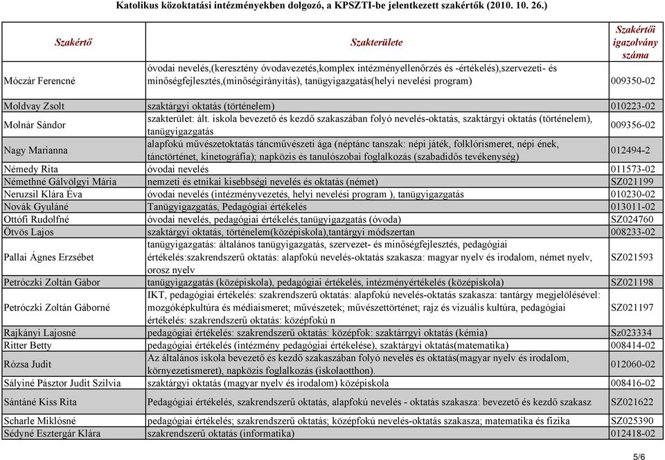 iskola bevezető és kezdő szakaszában folyó nevelés-oktatás, szaktárgyi oktatás (történelem), tanügyigazgatás 009356-02 Nagy Marianna alapfokú művészetoktatás táncművészeti ága (néptánc tanszak: népi