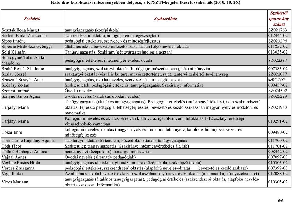 Szakirány(gépgyártástechnológia,géptan) 013035-02 Somogyiné Tálas Anikó Magdolna pedagógiai értékelés: intézményértékelés: óvoda SZ022337 Szabó Bernát Sándorné tanügyigazgatás, szaktárgyi oktatás