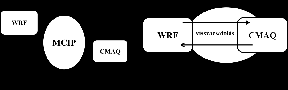 13. ábra. A WRF CMAQ off-line rendszer sematikus ábrája (a) és a két rendszer kétirányú kapcsolása (b) (Wong et al., 2011).