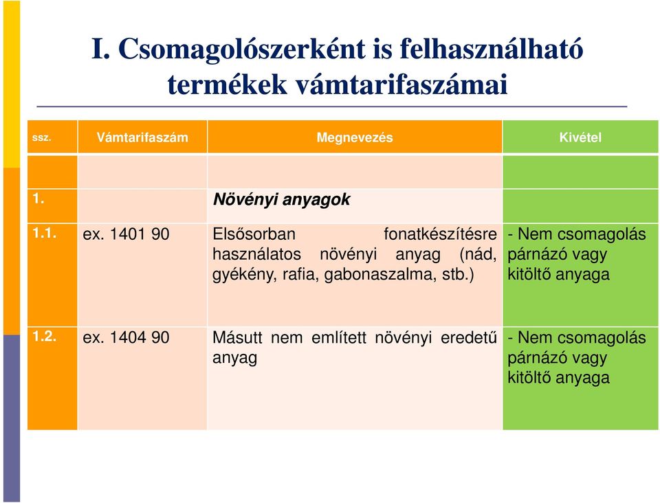 1401 90 Elsősorban fonatkészítésre használatos növényi anyag (nád, gyékény, rafia,
