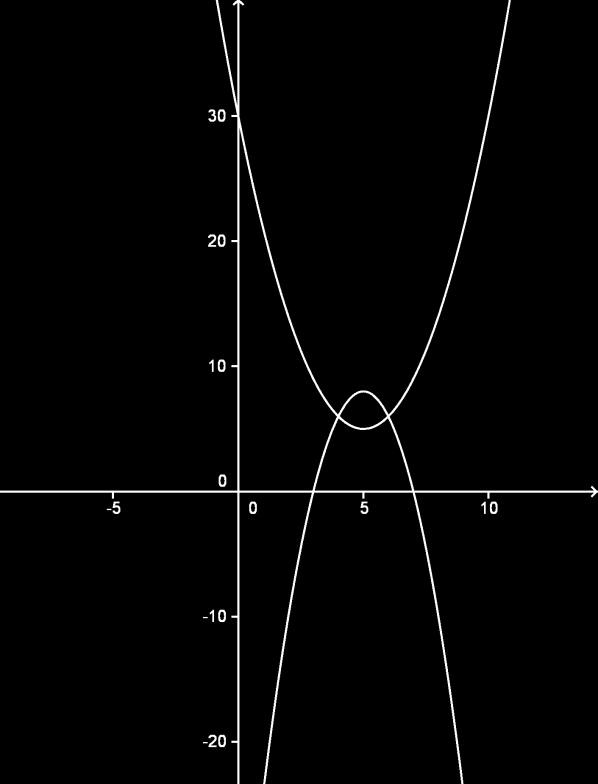 Matematika PRÉ megoldókulcs 0. január. ) Ábrázolja koordináta-rendszerben az alábbi függvényeket! f : y g : y 0 0 ( pont) Számítsa ki a két függvény által közbezárt területet!