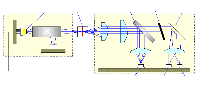 A vörösvérsejtek optikai detektálása Laserdiode Sample stream Beamsplitter Dark stop