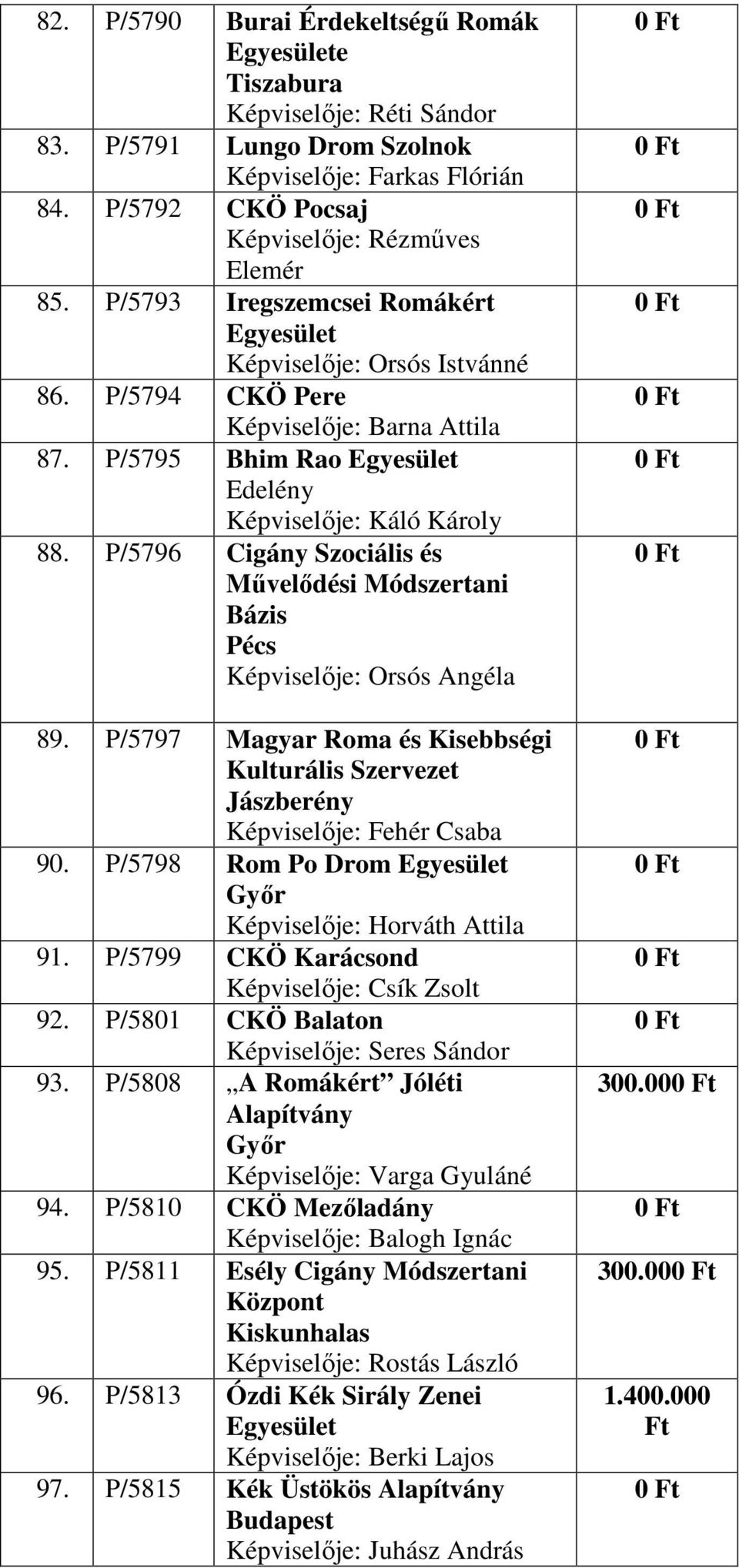 P/5796 Cigány Szociális és Művelődési Módszertani Bázis Pécs Képviselője: Orsós Angéla 89. P/5797 Magyar Roma és Kisebbségi Kulturális Szervezet Jászberény Képviselője: Fehér Csaba 90.