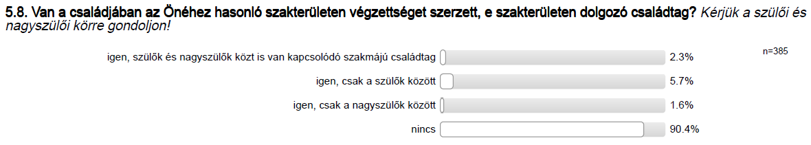 A középiskolás korba lépés idején legtöbb válaszadó (31,8%) édesapja szakközépiskolai, technikumi végzettségű volt. Jelentős a szakmunkásképzőt végzett apák száma is (29,4%).