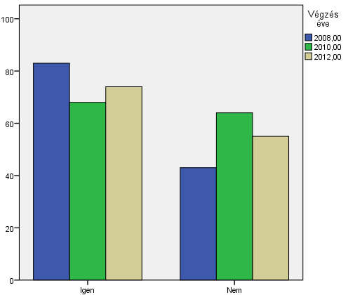 1.8. Az abszolutórium után közvetlenül a diplomáját is megszerezte?