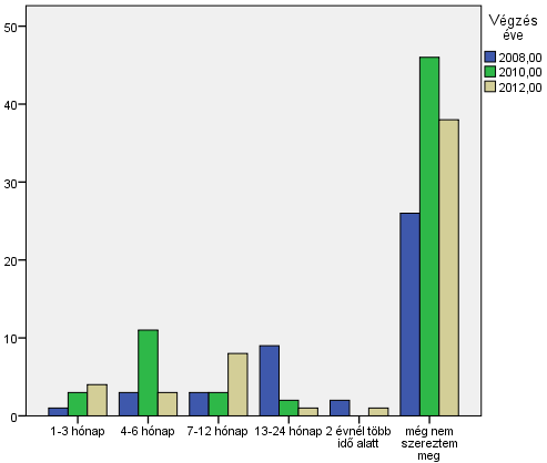 2 évnél több idő alatt 2 0 1 3 4,5% 0,0% 1,8% 1,8% még nem szereztem meg 26 46 38 110 59,1% 70,8% 69,1% 67,1% Összesen 44 65 55 164 A diplomaszerzés kitolódására a 4-6 hónap a legjellemzőbb (10,4%)