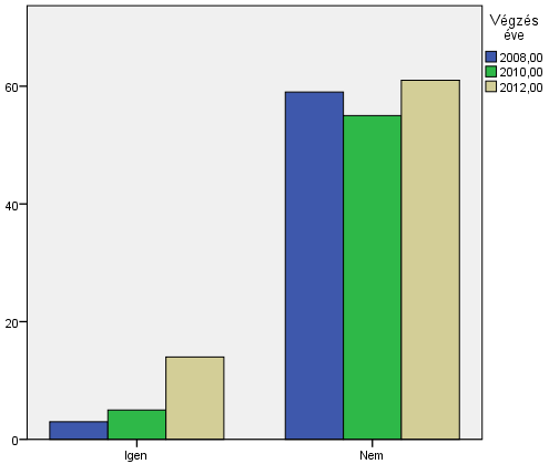 Az alumni/öregdiák szervezeti tagság a válaszadók között alacsony, összesítve 11,2%, de a létszám a felmérés sz emelkedő tendenciát mutat, 2012-ben már 18,7%. 2.1. Rendelkezett-e felsőfokú végzettséggel a megkeresés alapjául szolgáló képzés megkezdésekor?