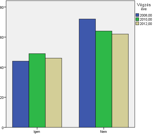 A gyakorlati helyek alkalmazási hajlandósága a válaszadókra vetítve 41,2%-os, tehát a hallgatók jelentős része munkához is jutott a szakmai gyakorlat megfelelő teljesítésével.