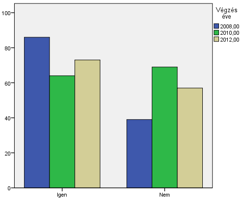 Jelentős azon válaszadók száma (57,5%), akik munkaviszonnyal (szolgálati jogviszonnyal) rendelkeztek az abszolutórium megszerzésekor.