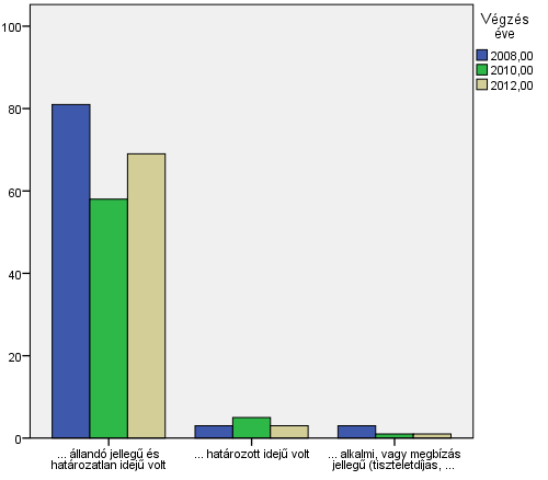 Jellemzően az állandó jellegű és határozatlan idejű munkaviszonyt részesítették előnyben a válaszadók, 92,9% így dolgozott.