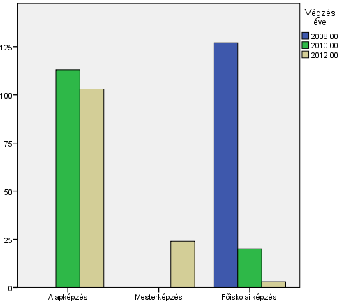 Ahogy a fenti táblázat adataiból látszik, a válaszadók közül a 2008, 2010, 2012 években a hallgatók nagy többsége alapképzésben vagy főiskolai képzésben végzett.