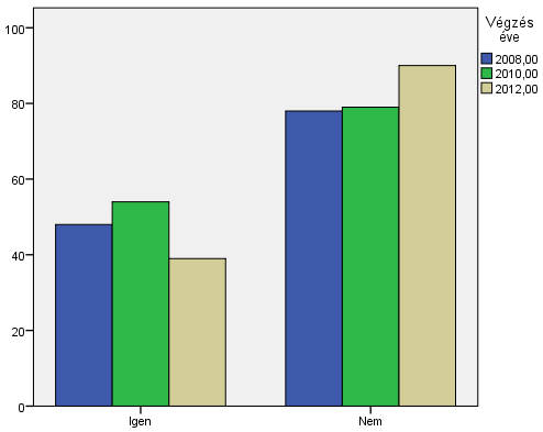 A válaszadók jelentős része (36,3%) rövidebb-hosszabb ideig megtapasztalta a munkanélküliséget. Minden harmadik válaszadó rövidebb-hosszabb ideig volt már munkanélküli. 4.2.3. Volt ezek közt regisztrált munkanélküli időszak?