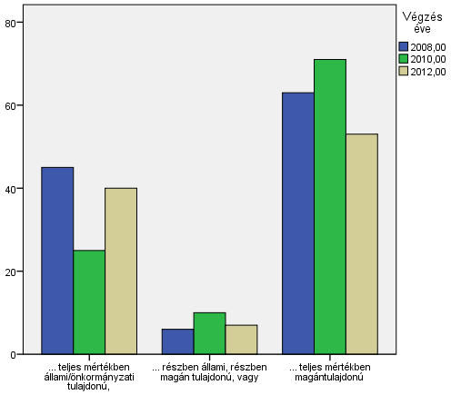 A válaszadók nagyobb része (58,4%) magántulajdonú munkahelyen dolgozik. Egyharmaduk (34,4%) állami vagy önkormányzati területen, ritkábban (7,2%) vegyes tulajdonviszonyok mellett.