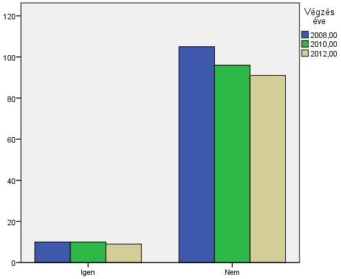 A külföldön nagyjából minden tízedik végzettünk dolgozik, független az érték a végzés évétől. 5.16