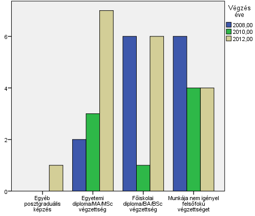 Mellékállásához minden harmadik válaszolónak fontos a diploma, ugyanekkora arányban nem feltétel, és szintén harmaduknak egyetemi végzettség az elvárás. 5.17.3.