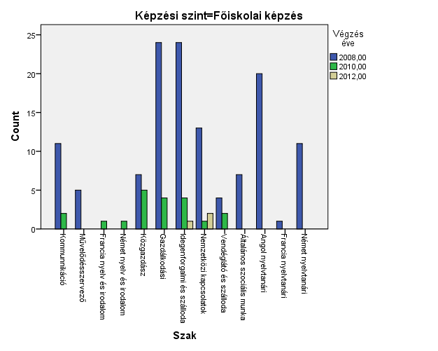 A mesterképzések közül az inkluzív nevelés tanára szak adta a legtöbb végzőst, jelentős a minőségfejlesztés tanár végzettségűek aránya is, a multikulturális nevelés tanáráé