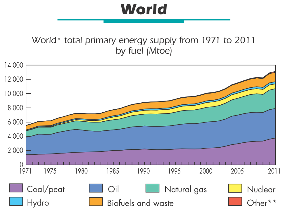 Csom Gyula, BME NTI IEA: Key World Energy Statistics 12013 / 38 Egyenlőtlenségek az egy főre jutó primerenergia-fogyasztásban a 20. sz.