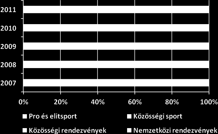 A pénzügyi támogatások elosztásban az egyes sportágak között, sportvezetői lobbi érvényesült, a felhasználást pedig kizárólag bizonylati ellenőrzés útján vizsgálta a sportigazgatóság.