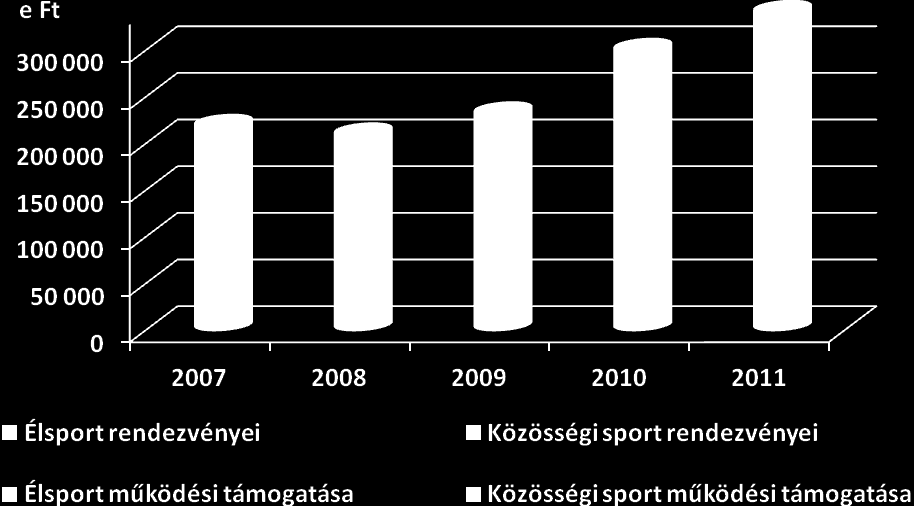 30. ábra: Szeged élősportjának kiadásai 2007 2011 Forrás: saját szerkesztés Szeged élsport finanszírozási rendszere annyiban modell értékű, hogy világos eredményességi elvárásokat szerződésben is