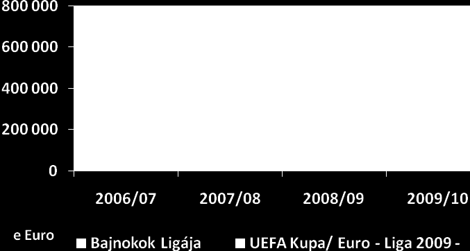 4. ábra: Az UEFA prémium kifizetései a csapatok felé az európai kupákban 2006-2010 Forrás: UEFA - Financial report 2006/07, 2007/08, 2008/09, 2009/10 alapján saját szerkesztés (www.uefa.