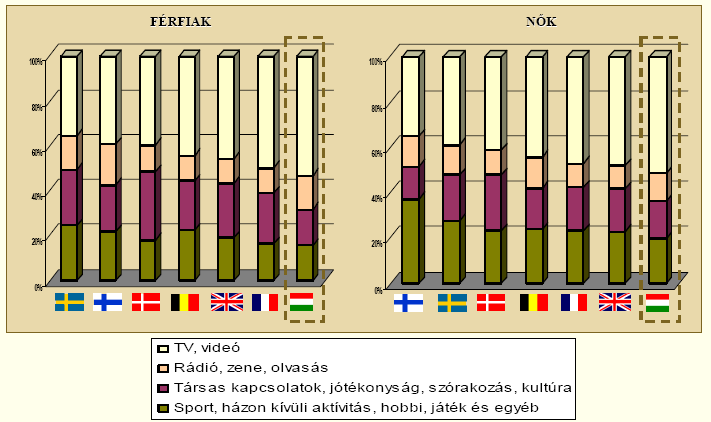 Az inaktivitásra vonatkoztatott felmérés alapján hazánkban a lakosság 71%-a egyáltalán nem, vagy legfeljebb havonta egyszer sportol (Eurobarometer 2010).