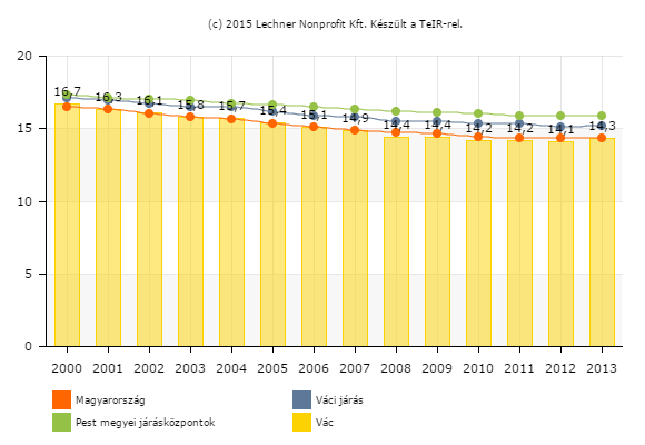 59 éves korosztály közel egyenletesen alakul, ám 2008 óta e körben is kis mértékű csökkenés figyelhető meg.