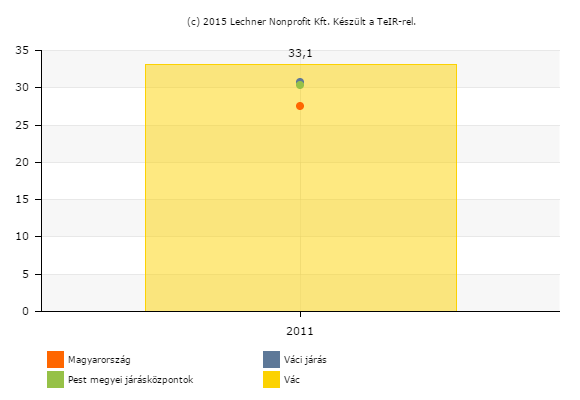 A cigány (romani, beás) etnikai kisebbséghez tartozó népesség aránya (%) - 2011 forrás: Lechner Nonprofit Kft A 7 évesnél idősebb népesség arányában, akik érettségivel, mint legmagasabb iskolai