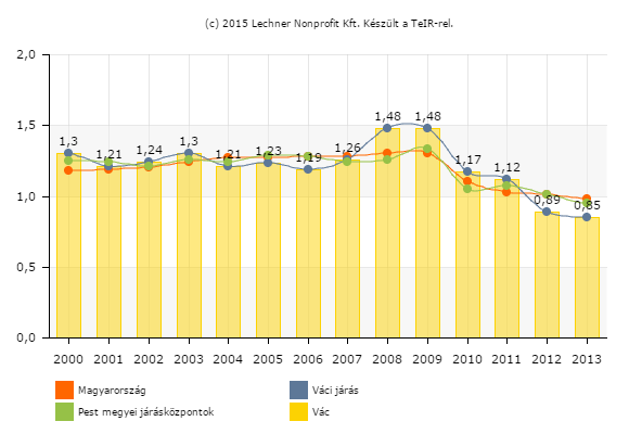 Egy működő bölcsődei férőhelyre jutó bölcsődések száma (fő) forrás: Lechner Nonprofit Kft.