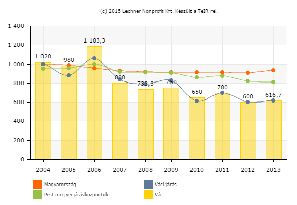 Idősek nappali intézményeinek kapacitás kihasználtsága (ezrelék) forrás: Lechner Nonprofit Kft. A településen szociális étkeztetés és a házi segítségnyújtás is zajlik.