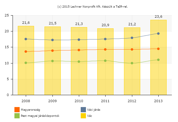 Általános iskolai tanulók száma (gyógypedagógiai oktatással együtt) (fő) forrás: Lechner Nonprofit Kft.