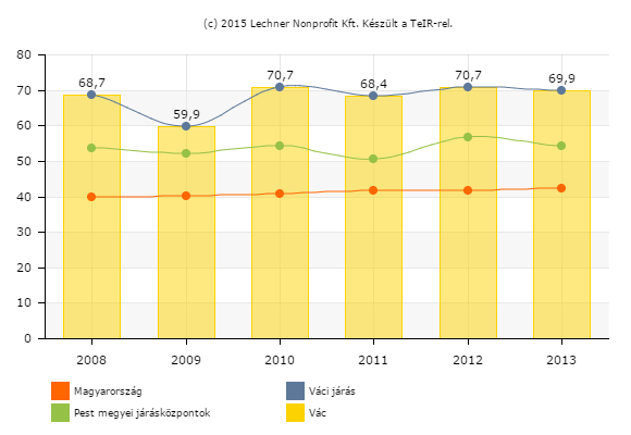 Nappali tagozatos középiskolai tanulók száma (a hat-, nyolcévfolyamos gimnáziumok megfelelő évfolyamaival együtt) (fő) forrás: Lechner Nonprofit Kft A más településekről bejáró középiskolás tanulók