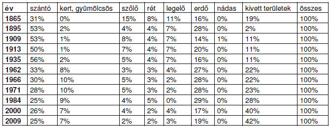 A fenti adatsorok jól szemléltetik a kivett területek növekedési tendenciáját, valamint a csökkenő termőterületen belül a szántó, a szőlő és a gyepterületek szinte folyamatos csökkenését.
