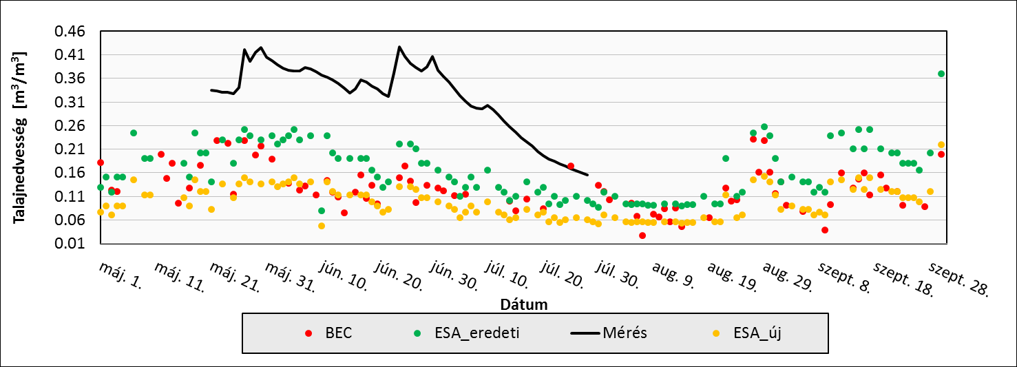 látszik, hogy az átszámítást követően az adatbázis fedésbe kerül a mérési adatsorral.
