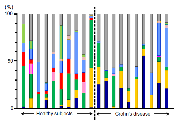 A baktérium nemzetségek megoszlása egészségesekben és Crohn