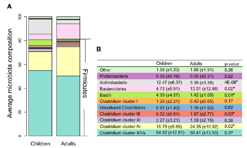 A microbiom összetétele gyerekekben és