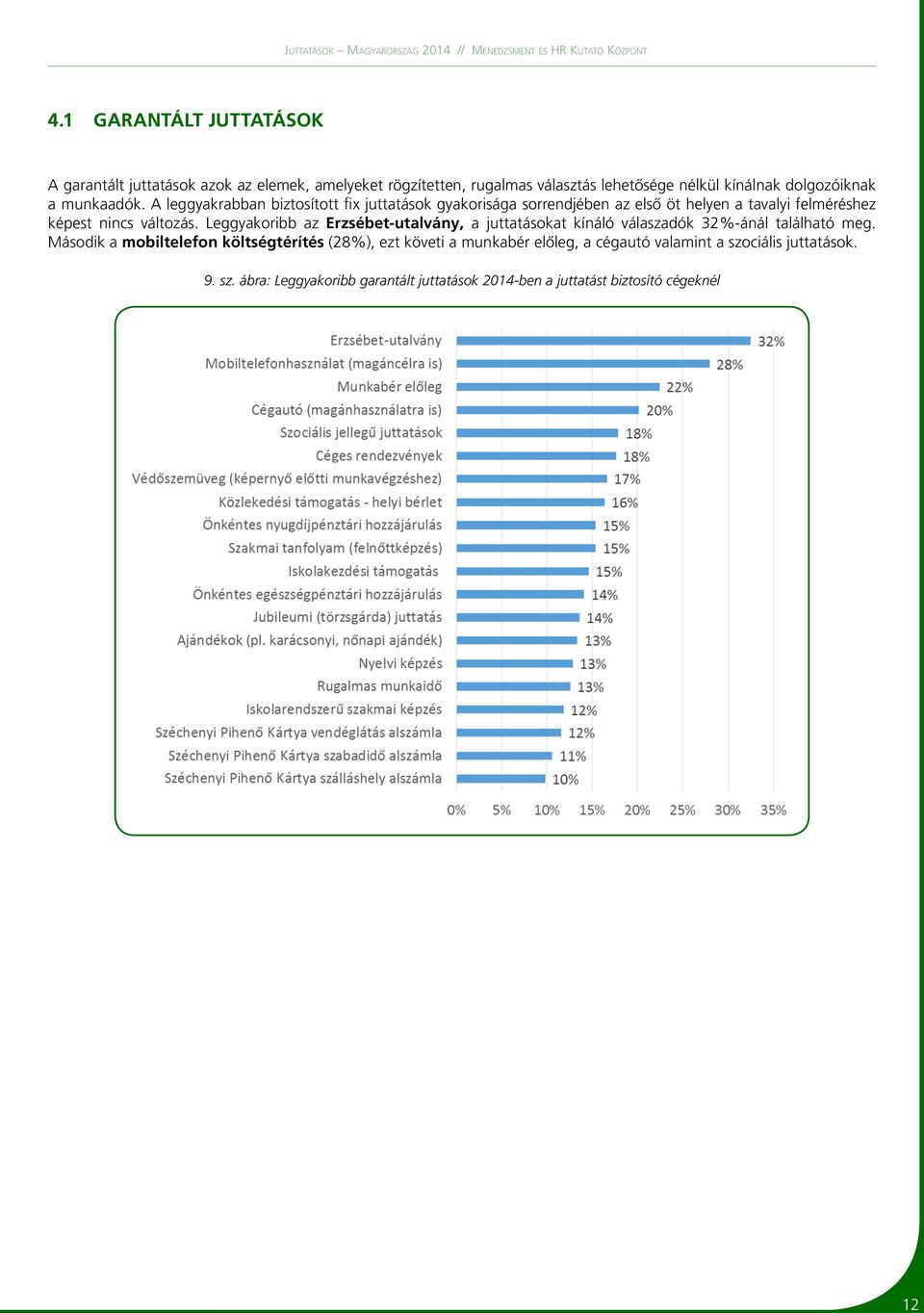 Leggyakoribb az Erzsébet-utalvány, a juttatásokat kínáló válaszadók 32%-ánál található meg.
