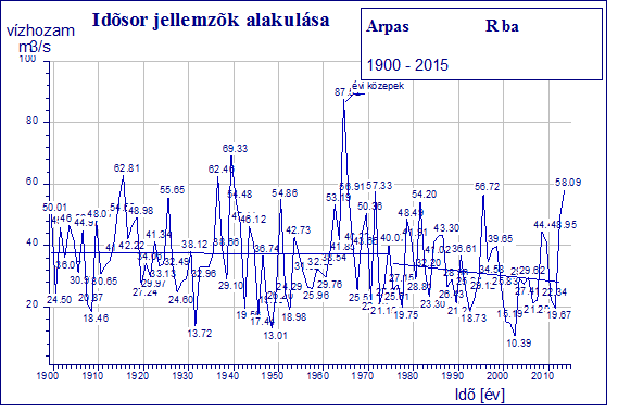átmeneti levezető sáv: 0,20 1,80 m 2 /s áramlási holttér: 0,00 0,20 m 2 /s A fajlagos vízhozam intervallumok alapján automatikusan generált levezető sávokat a következő lépésben manuálisan
