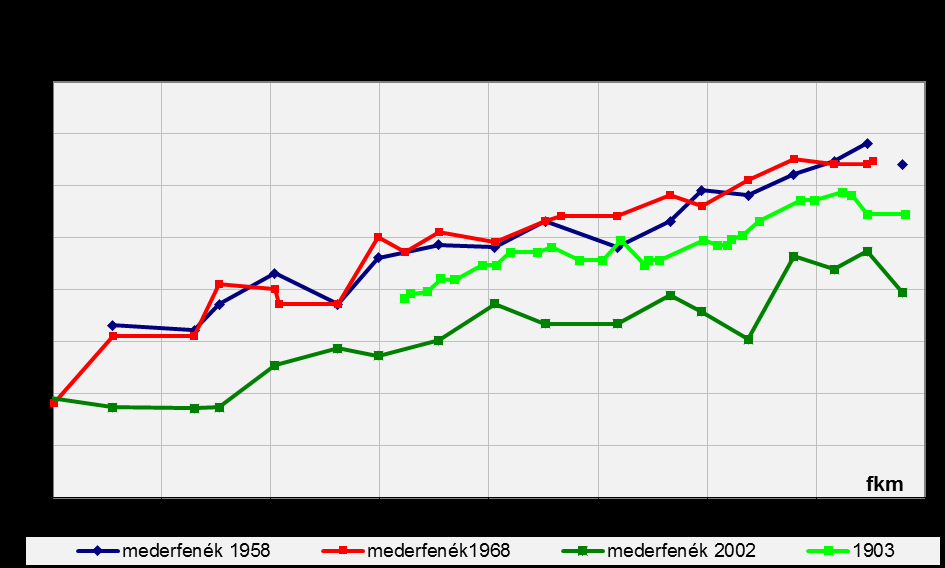 A mederfenék változásait a 36. - 39. ábra mutatja be. 36. ábra Mederfenék változása Rábapatonánál (1901-2001) 35.