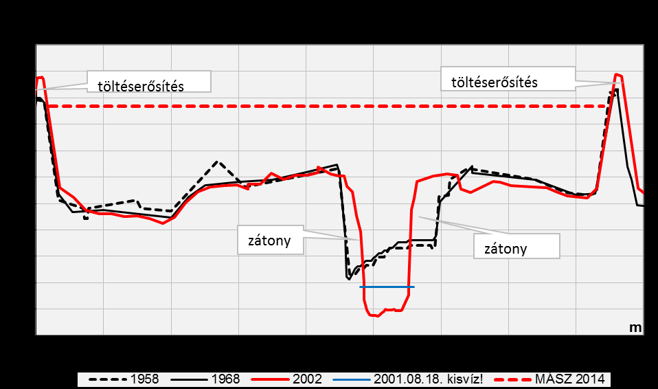 ábra). A 13 VO szelvényben (13+620 fkm) a meder mélyülése kb. 2 m a kotrások hatására (42.-43. ábra).