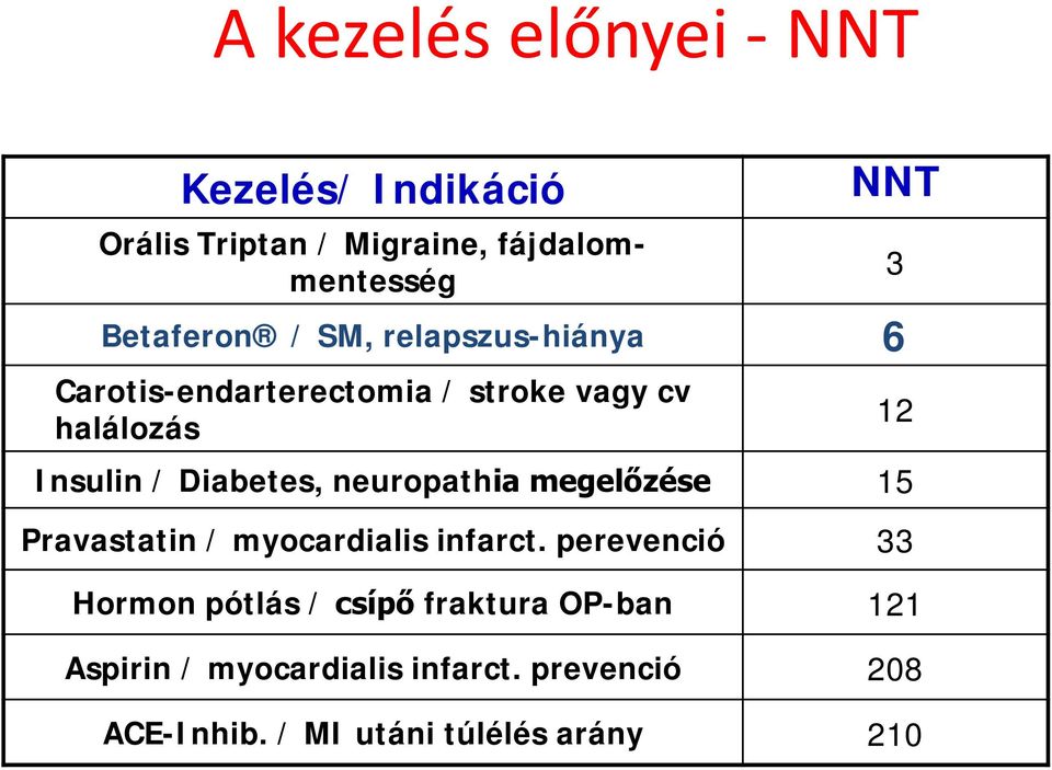 neuropathia megelőzése 15 Pravastatin / myocardialis infarct.